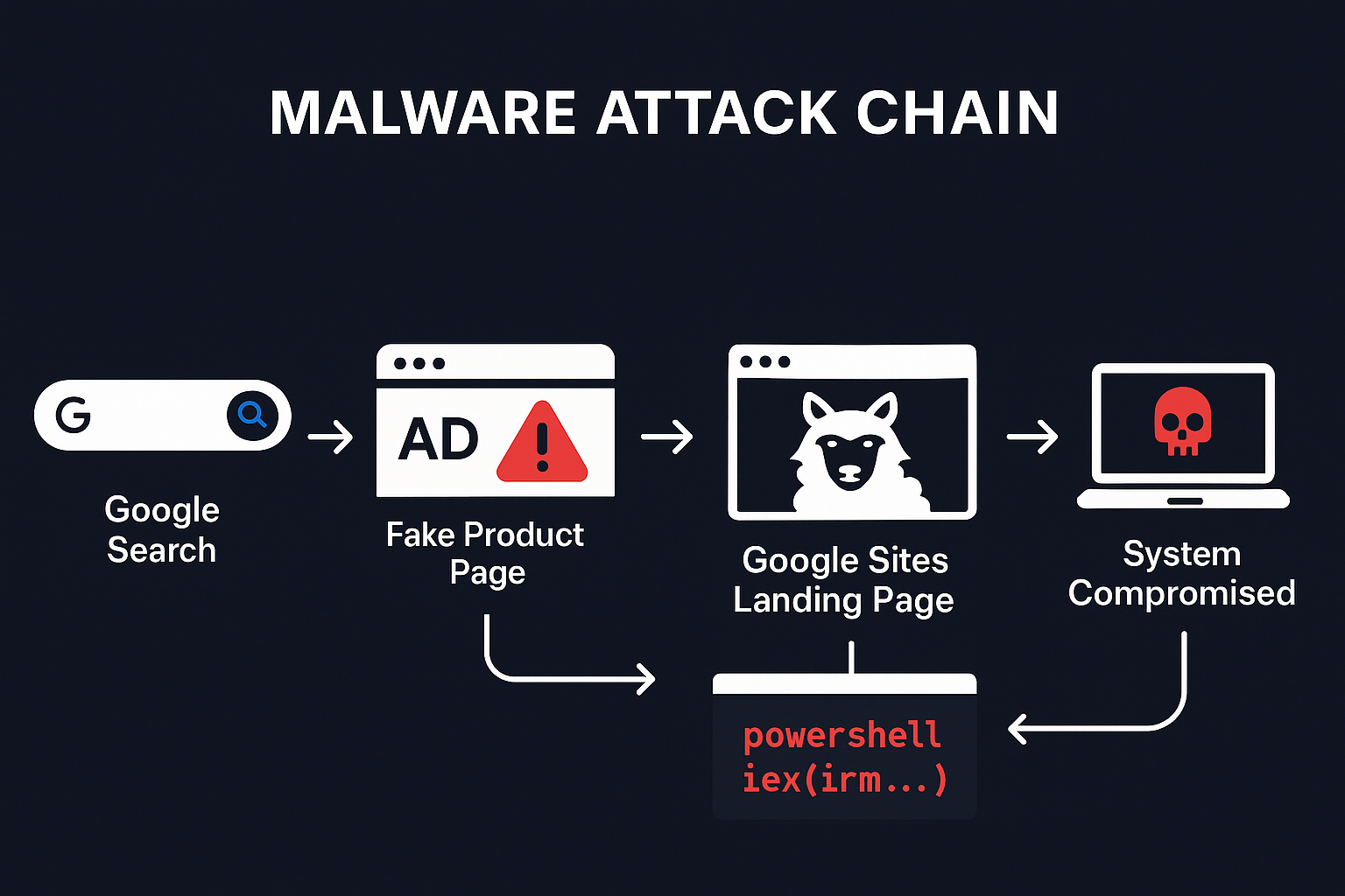 How the attack chain works — from Google ad to full system compromise